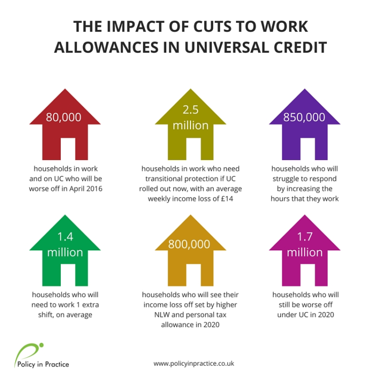 impact of cuts to work