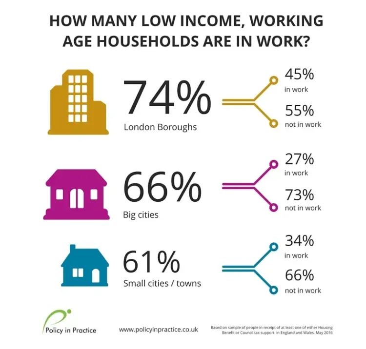 how many low income working age hoseholds