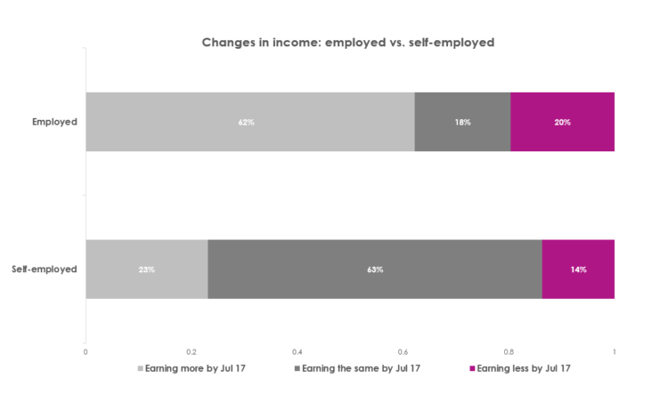 low wage growth