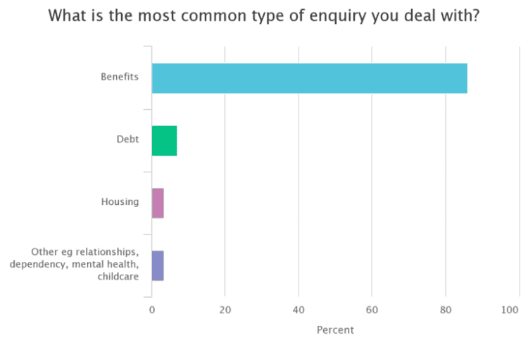what is the most common type of enquiry