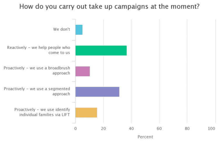 take up campaigns