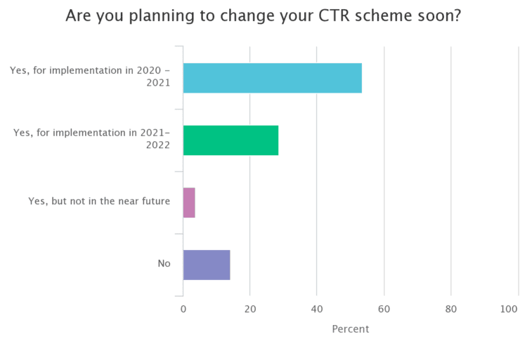 changing ctr scheme