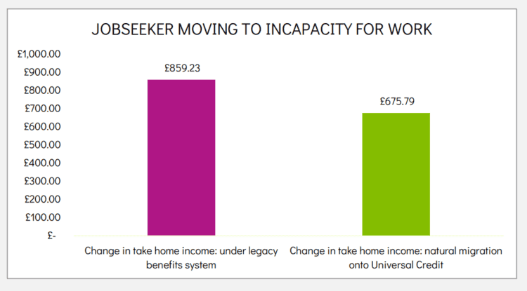 job seeker moving to incapacity