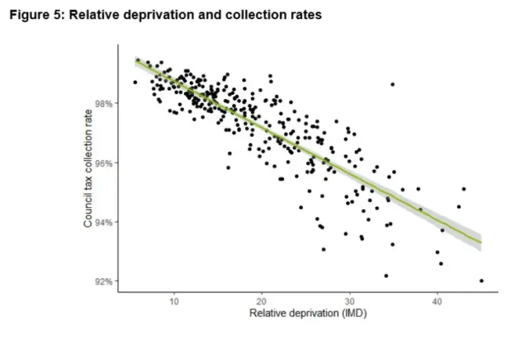 Deprivation line graph