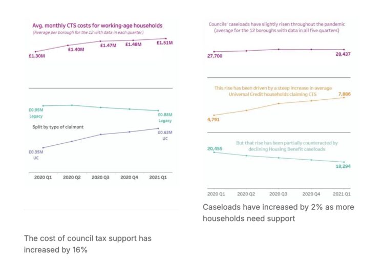 CTS increase