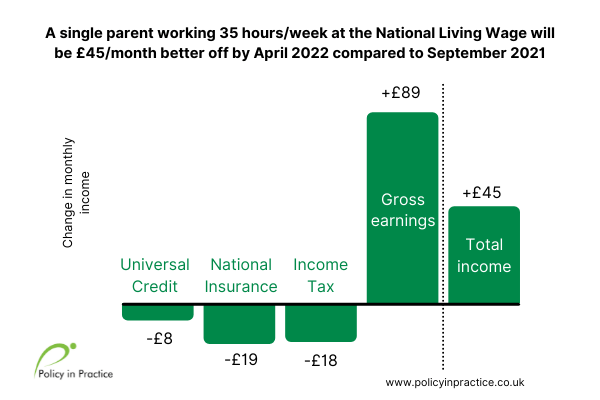 Single parent wage comparison