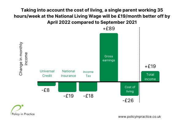 Single parent wage comparison 35 hours pw