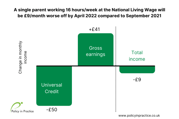 Single parent wage comparison 16 hours pw