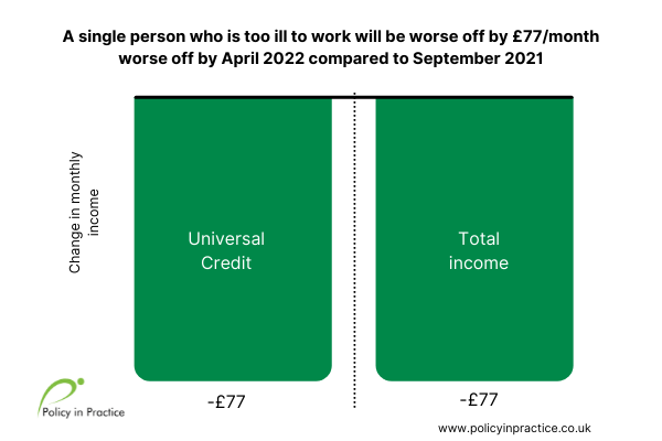 Single parent wage comparison to ill to work