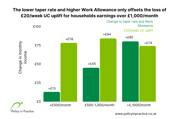 taper rate and higher work allowance