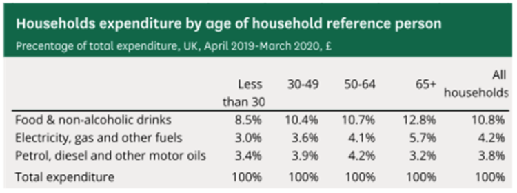 Household expenditure