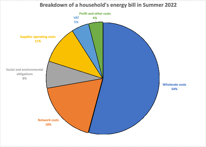 Summer 2022 energy breakdown