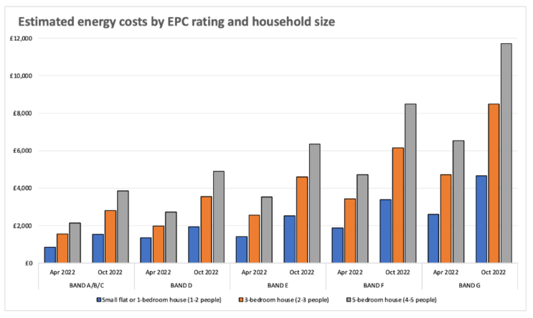 Bar chart to show estimated energy costs