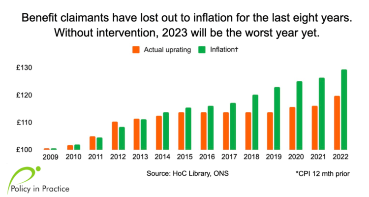 Inflation bar chart
