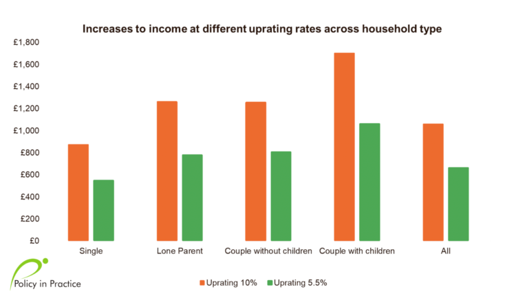 Uprating rates across household types