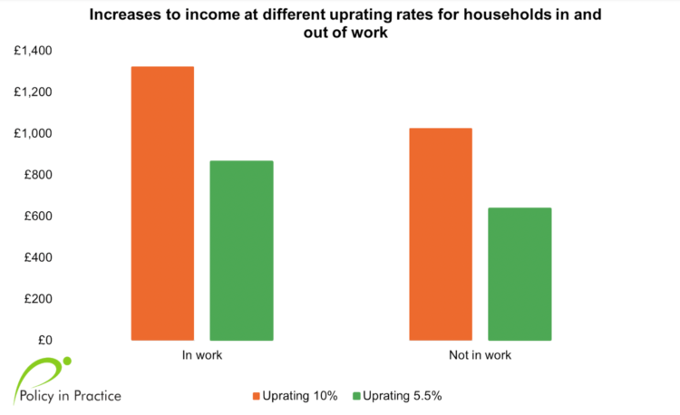 Increases to income at different uprating rates for households in and out of work