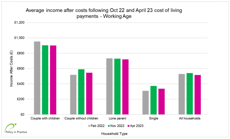 Average income COL payments