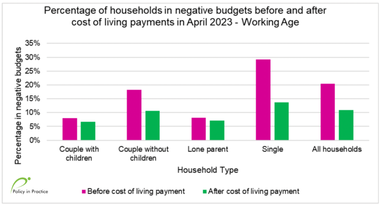 COL negative budgets
