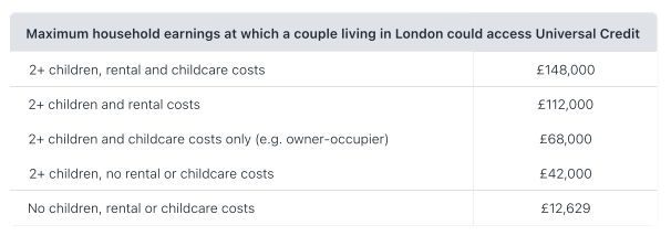 Maximum household earnings