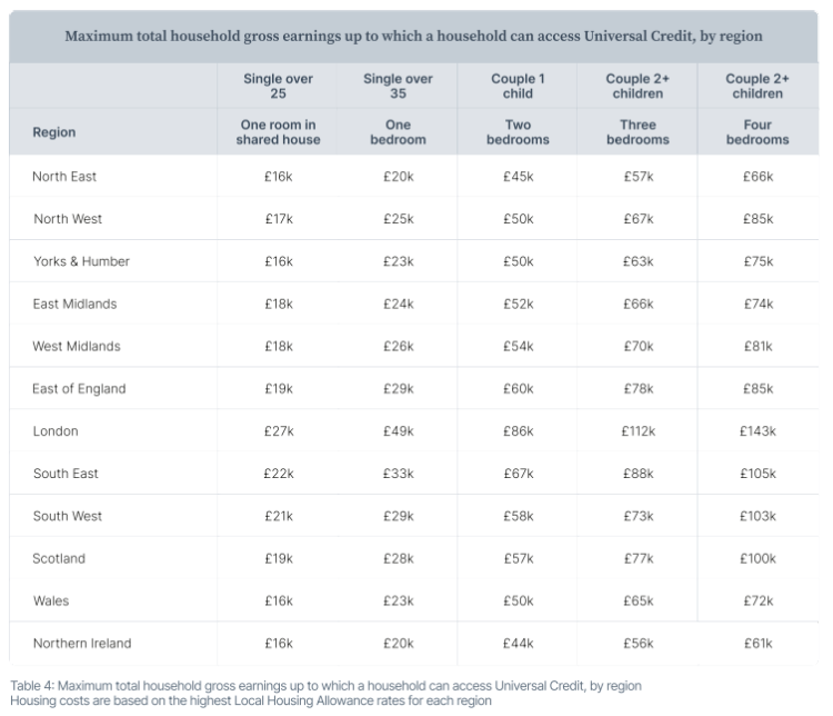 Household UC earnings