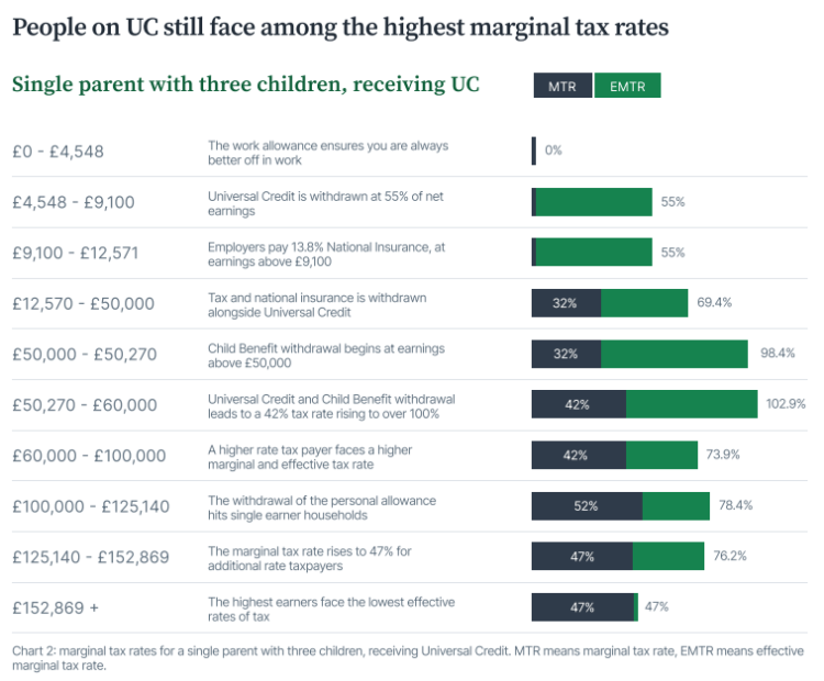 UC tax rates