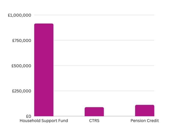Bar graph with three Bars from left to right. Household Support Fund between £750,000 and £1,000,000. CTRS below £250,000 and Pension Credit below £250,000 but higher than CTRS.