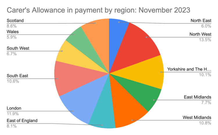Carers allowance payment by region