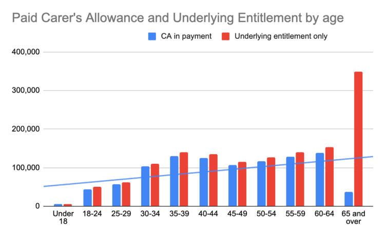 Paid carers