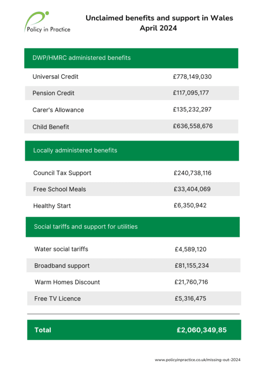 Unclaimed benefits and support in wales