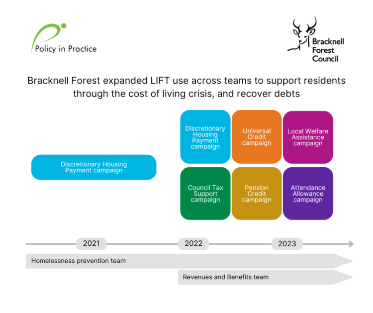 Bracknell Forest LIFT use statistics