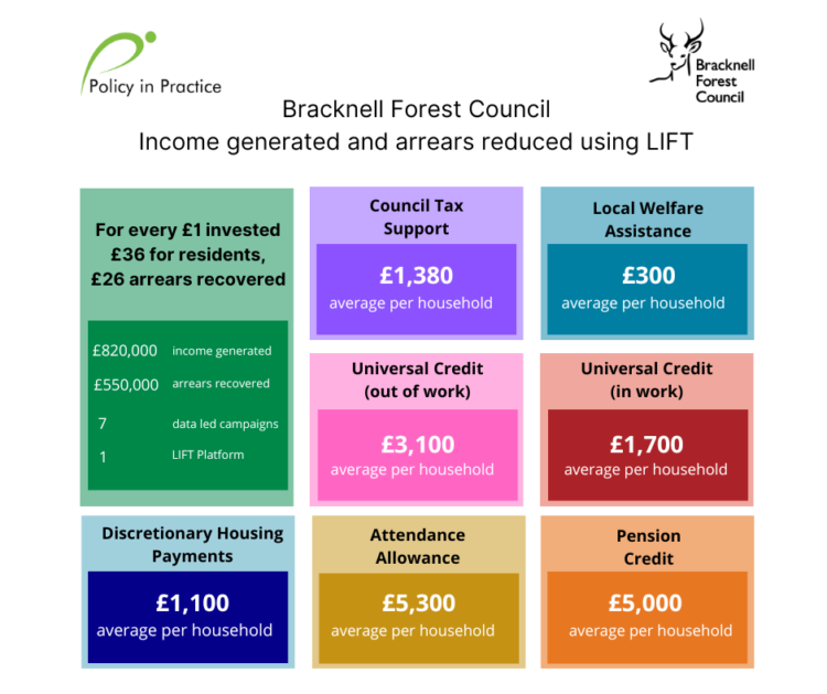 Bracknell Forest Income generated statistics