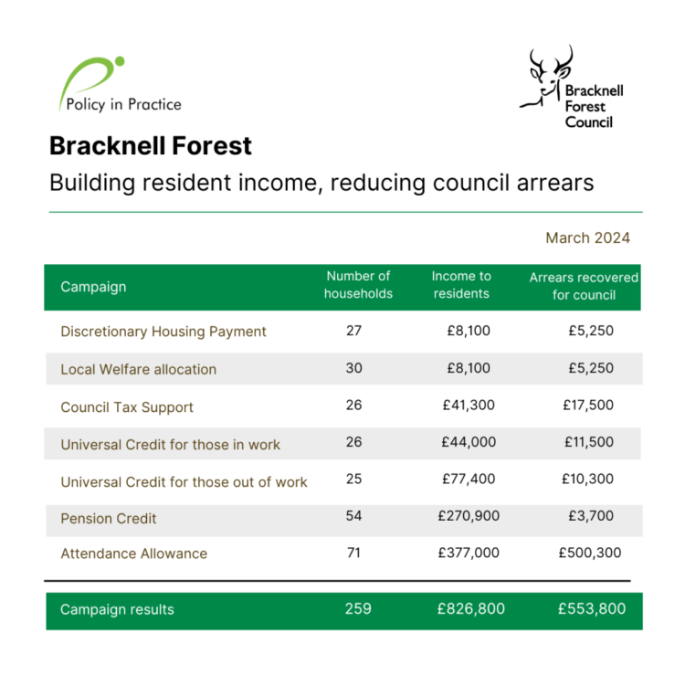 Bracknell Forest Council income and arrears graphic