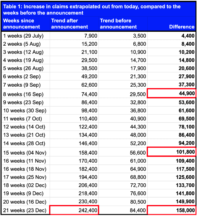 Increase in claims extrapolated out from today, compared to the weeks before the announcement