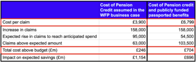 Cost of pension credit in the WFP case and cost of pension credit and publicly funded passported benefits