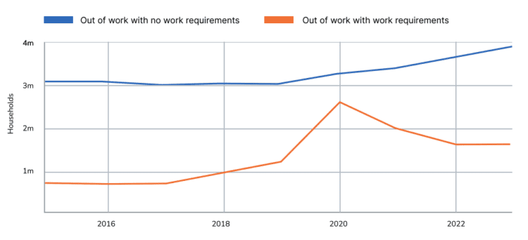 Households with and without work requirements graphic