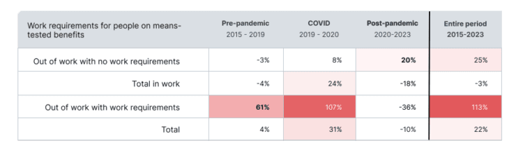 Work requirements for people on means tested benefits graphic