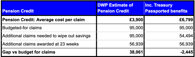 Pension credit average cost per claim