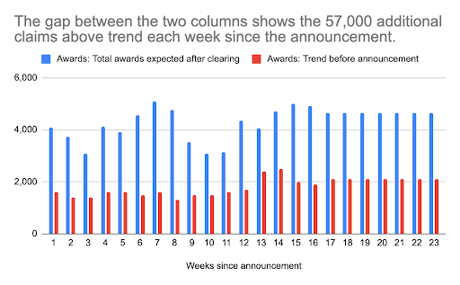 Weeks since accouncement