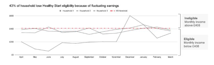 Healthy start graph