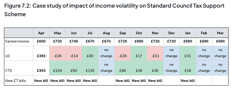 Income volatility CTS