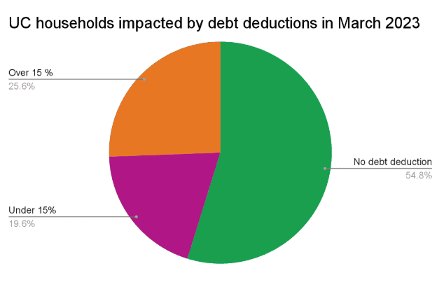 UC Debt deductions