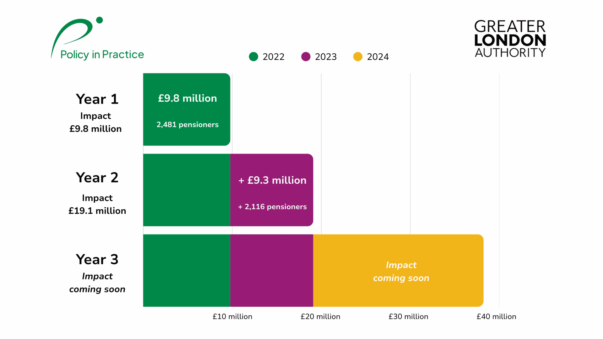 Cumulative Pension Credit take up campaigns play a critical role in reducing pensioner poverty and delivering lasting economic impact. In London, an ongoing targeted data led campaign commissioned by the Mayor has secured over £28 million for older residents in two years, helping nearly 5,000 households claim an average of £4,173. The impact of the campaign has grown dramatically in Year 3, figures to be released shortly (contact us to register early interest)