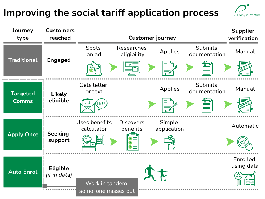 social tarriff journey