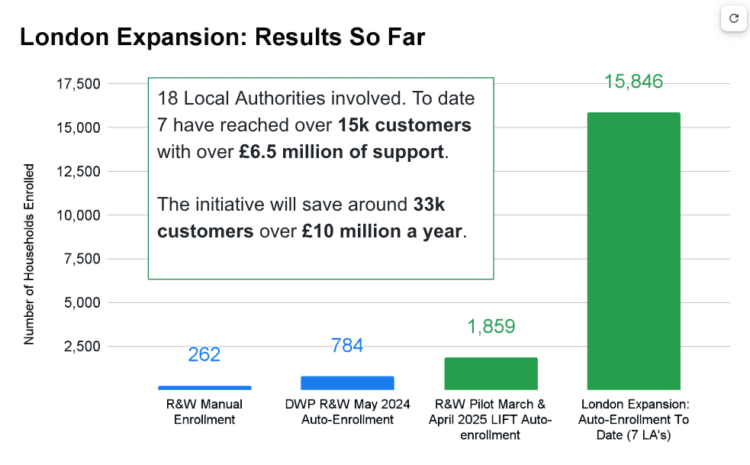 London expansion results