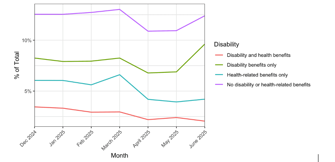 disability line graph