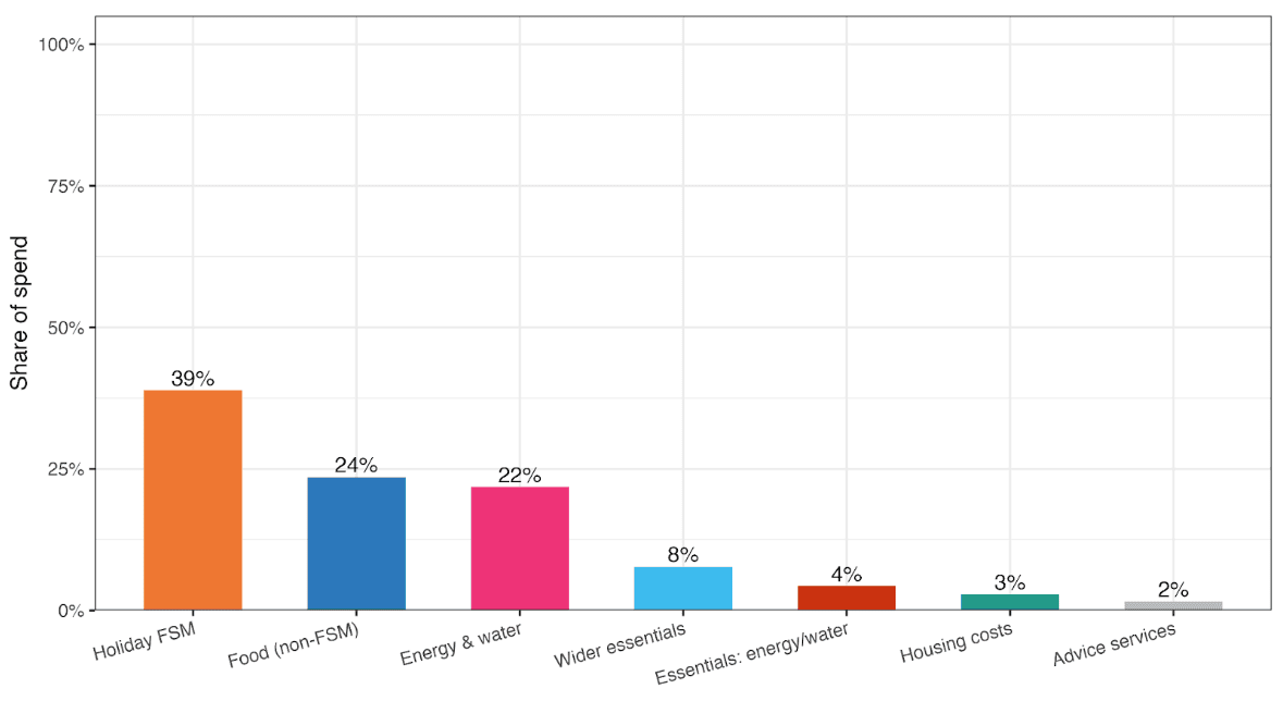 Share of spend line graph