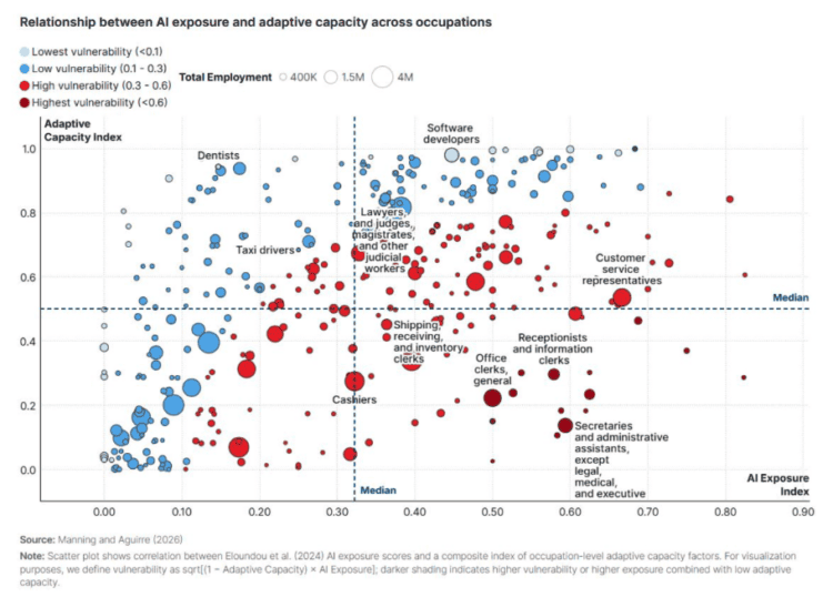 AI exposure and adaptive capacity