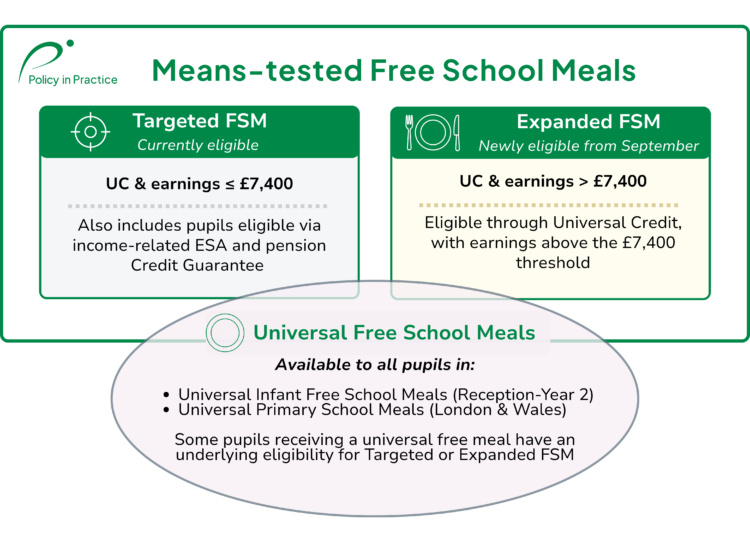Means-tested Free School Meals